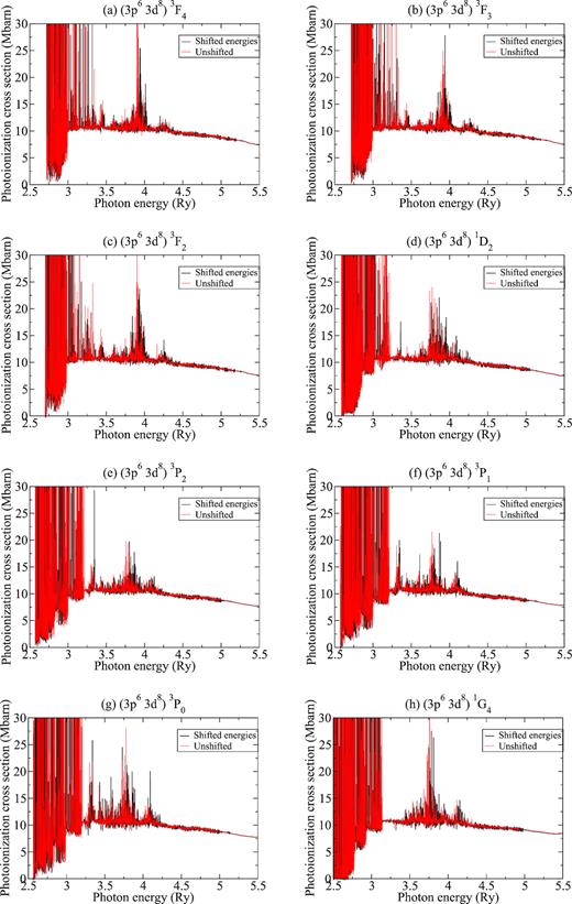 Photoionization cross-sections versus the photon energy for Ni2+ from ground lowest excited initial states. Colour figure is available online.