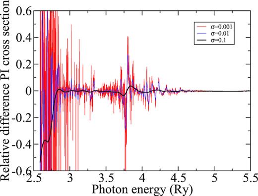 Relative difference of the photoionization cross-section of Ni2+ from its ground level $\mathrm{3p^6\, 3d^8\, ^3F_4}$ between shifted and unshifted versions of the calculation after several Gaussian convolutions with different widths. Colour figure is available online.