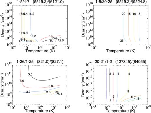 Line intensity ratio $\frac{I_{\lambda 1}}{I_{\lambda 2}}$ versus electron temperature and density for some selected pairs of lines of Ni iv. Colour online.