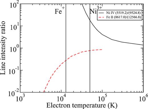 Line intensity ratio $\frac{I_{\lambda 1}}{I_{\lambda 2}}$ versus electron temperature for a constant density of $d=10^{4}\, \mathrm{cm}^{-3}$ for lines $(5\, 519.2\, \mathring{\rm A} )/(9\, 524.8\, \mathring{\rm A} )$ of Ni iv (full line) and $(8\, 617.0\, \mathring{\rm A} )/(12\, 566.8\, \mathring{\rm A} )$ of Fe ii (dashed line). Vertical lines indicate the peak abundance temperature of each ion. Colour figure is available online.