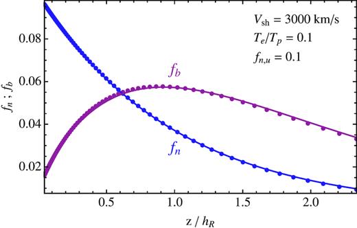 Comparison between numerical profiles (dots) of fn (blue) and fb (red) (computed using the model presented in Blasi et al. 2012, and following papers), together with fits (solid lines) obtained using our approximate model. These profiles are for $V_\mathrm{sh}=3000{\, \rm km\, s^{-1}}$, unit total density and $10{{\ \rm per\ cent}}$ neutral fraction upstream, and Te/Tp = 0.1.
