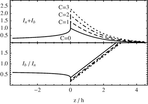 Upper panel: model total intensity profile in the constant curvature, concave case plus and edge-on straight component, for various values of C (C = 0 gives the same case as in Fig. 8). Changing the value of C, the intensity profiles can change considerably. On the other hand (lower panel), the Ib/In ratio is only slightly dependent on C.