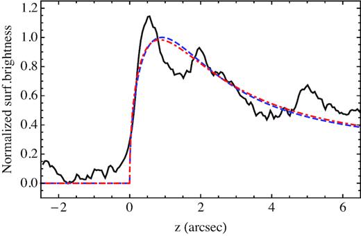 Comparison of the total intensity profile of the outer edge of the emission region, together with a fit obtained by using our parametric model (blue, dashed line) and with a fit using a simple exponential profile (red, dotted–dashed line): note that the exponential fit gives already a reasonably good profile.