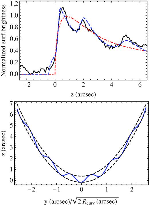 Results of the best fit for a shock surface with sinusoidal ripples. The upper panel shows the new fit (blue dashed line), compared to the data (black solid line) and the exponential fit (red dotted line), as already shown in Fig. 12. The lower panel shows instead the shape of the shock surface (blue solid line), together with its upper and lower boundaries (black dashed line) to make the oscillation more visible. Note that the horizontal and vertical scales are not the same: for the real shape, the horizontal scale must be considerably stretched.