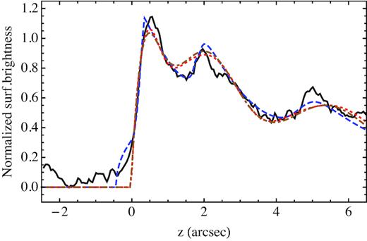 Comparison of best fits to the radial profile, by using respectively: (a) oscillations in shape from the constant-curvature case (blue dashed curve); (b) oscillations in density (red dotted colour); and (c) oscillations in neutral fraction (brown dotted–dashed curve). It is apparent that the first fit is slightly more accurate, and in particular that it is more effective in producing sharper secondary peaks.