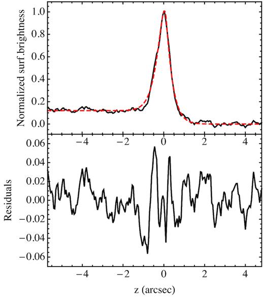 The upper panel shows the total line intensity profile of the inner filament, normalized to its maximum value (black line – the origin of the coordinate is set at the peak position), together with our best-fitting profile (red dashed line). The lower panel shows instead the fit residuals.