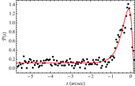 Comparison of our model ${\cal P}(z)$, as from equation (68) (red line), and the distribution computed to match exactly the data (black dots).