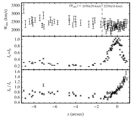 Profiles of the total intensity (upper panel) and of Ib/In (lower panel), as derived from the data of N + 13 (see the text). The intensity profile is normalized to its peak, while the origin of the coordinate corresponds to the intensity peak.