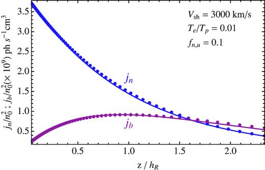 Same as Fig. 1, but for the emissivity in the two line components.