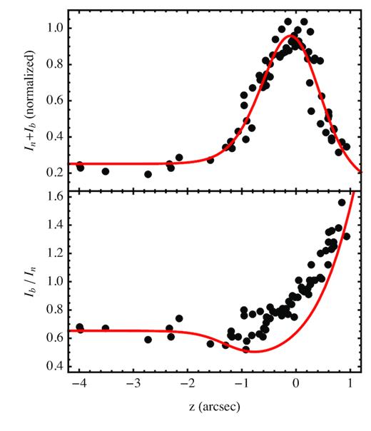 Simulated In + Ib and Ib/In profiles for the spatial resolution of N + 13 (solid red lines), compared with actual observations in that work (black dots). The upper panel shows the result of the fit to the total line flux, needed to set the spatial resolution. The lower panel compares instead the prediction for the Ib/In profile, compared with the data.