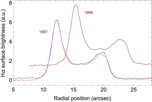 Radial profile of the total Hα emission of a portion of northwestern filament of SN 1006 at epochs 1987.32 and 1998.48 from Winkler et al. (2003). The dashed line corresponds to the 1998 profile shifted backwards by 3.16 arcsec. The shapes of the two profiles are virtually identical with the exception of a small displacement of the outer edge in the 1998 profile of ∼0.1 arcsec which is, however, compatible with the spatial resolution.
