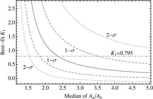 Dependence of the best-fitting value of K1 on the spread of the Aa/Ab distribution (expressed in terms of the median value of Aa/Ab, with Aa > Ab).