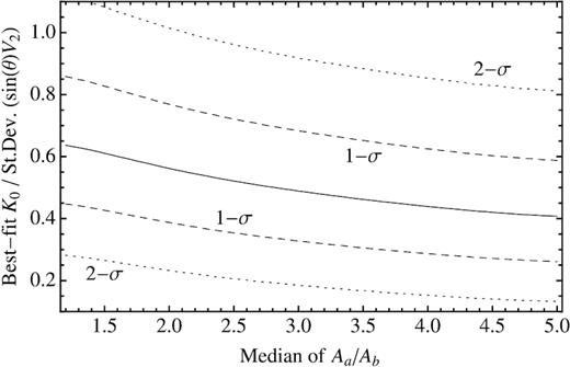 Dependence of the best-fitting value of K0, scaled with the standard deviation of $\sin (\theta)\, V_2$, on the spread of the Aa/Ab distribution.
