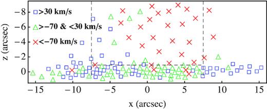 Map of the positions of the N + 13 data points, labelled with three different symbols, depending on the measured value of the broad-line velocity offset. The figure shows some spatial coherence of the offset, with a length-scale ∼10 arcsec. The vertical dashed lines enclose the area that we have selected for our general analysis; while the points used to investigate the relation between broad-line widths and shifts are only those above the horizontal line.