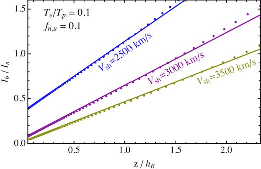 Profiles of Ib/In for three models, respectively with Vsh = 2500, 3000, and $3500{\, \rm km\, s^{-1}}$ (and fn, u = 0.1, Te/Tp = 0.1), all corrected using equation (37). The dots are from the kinetic models (whose locations are very well reproduced by our three-fluid model), while the lines show their linear approximations, provided by equation (34).