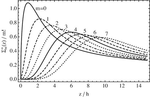 Profiles of $\Sigma _\mathrm{ m}^{+,d}(x)$ (only projected downstream), scaled with m! to give the same asymptotic solution at all values of m.