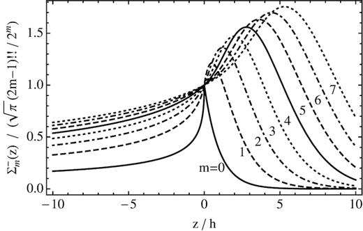 Profiles of $\Sigma _\mathrm{ m}^{-}(z)$ (both projected upstream and downstream), scaled with $\sqrt{\pi }(2m-1)!!/2^m$ to normalize their value at $z$ = 0.