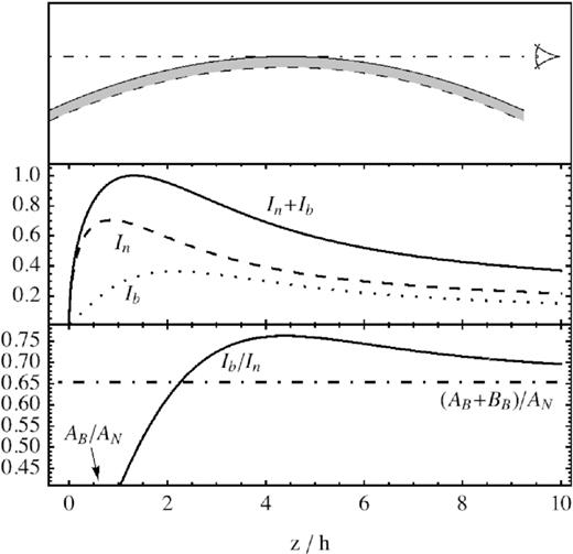 Upper panel: sketch of the geometry for a convex case with constant curvature, where the solid line represents the shock surface, the dashed line qualitatively represents the end of the transition zone, and the dotted–dashed line represents the LOS corresponding to the projected limb ($z$ = 0). Mid panel: model intensity profiles, normalized to the maximum value of the total intensity. Lower panel: associated Ib/In ratio; note the early increase, and the asymptotic convergence to the integrated ratio.