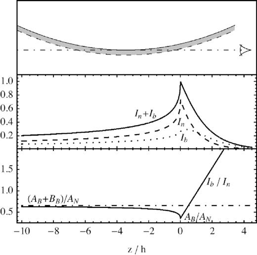 Same as Fig. 7, for a concave case with constant curvature; note the upstream asymptotic value, the early decrease near the interface between projected upstream and downstream, and finally the linear divergence in the projected downstream.