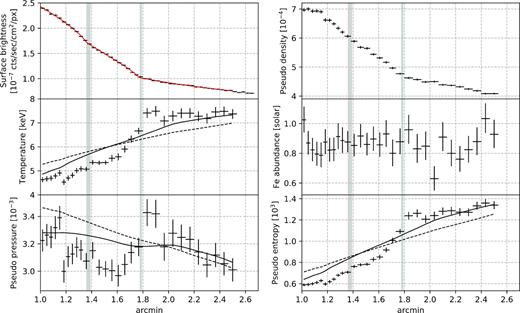 Top left: surface brightness profile extracted across the double-layered structure. The red curve is the best-fitting projected double-broken power-law model. Top right: pseudo-density profile. Middle left: projected temperature profile. Middle right: projected Fe abundance profile. Bottom left: pseudo-pressure profile. Bottom right: pseudo-entropy profile. The solid/dashed curves are reference profiles calculated using the azimuthally averaged profile over 60°–180°/the entire azimuths. The grey vertical bands denote the positions of the breaks in the surface brightness profile. The radial distance from the centre at which all the plots start is ∼2.5 arcmin.