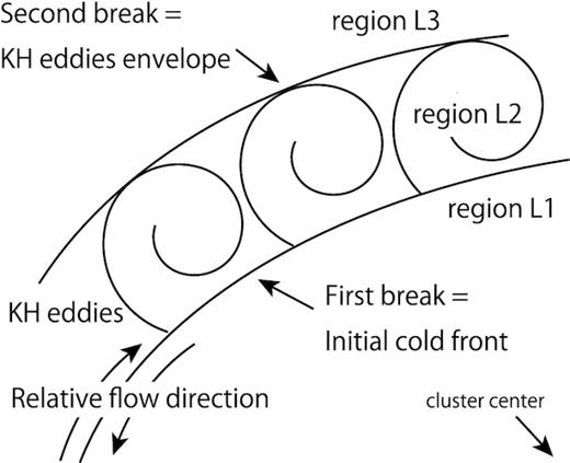 Schematic illustration of the double-layered structure due to the developing KHIs on top of the sloshing cold front. The region numbers correspond to the ones in Fig. 3 right. Note that the outward motion of the cold front is not represented in this simplified cartoon.