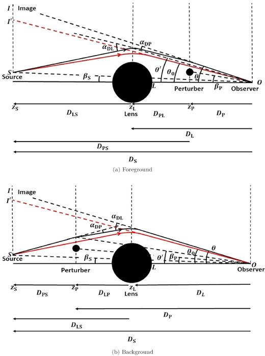 Schematic of the foreground and background double lensing configurations as viewed from the side. The black and red rays denote the perturbed and unperturbed geodesics, respectively. Only one component of the angles is shown.