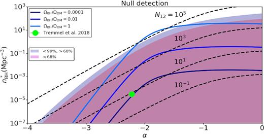 Single null detection: contours of $n^*_{\rm BH}$ versus α for different values of the occupation number N12 for wandering black holes (dashed lines) and for different values of ΩBH/ΩDM (solid lines). The shaded region represents the allowed values of $n^*_{\rm BH}-\alpha$ for a null detection of lensing distortion events, given the fiducial configuration ($z$S = 2.056, $z$L = 0.881, ${\cal R}=0.8$ mas, ML(θE) = 1012 M⊙). The two different shades from top to bottom indicate the 99 and 68 per cent confidence levels. The green dot represents the values of $n^*_{\rm BH}$ and α obtained by Tremmel et al. (2018b) in their cosmological simulation Romulus25.