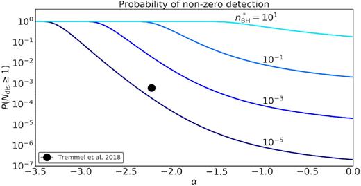 Probability of non-zero detection of wandering black holes of mass ranging from 102 M⊙ to 1010 M⊙ from the distortions of a strong gravitational lensing arc of the fiducial lens system as a function of α for different values of $n^*_{\rm BH}$. The black dot represents the probability of a non-zero detection corresponding to the wandering SMBH occupation number in a Milky Way sized halo and α obtained by Tremmel et al. (2018b) in their cosmological simulation Romulus25.