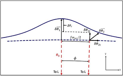Illustration of the various angles and angular perturbations involved in double lensing. The dashed and solid lines indicate the unperturbed and perturbed arcs, respectively. We consider the perturbation ‘detectable by eye’, if the difference Δθr ≡ δθ1r − δθ2r is sufficiently large compared to the spatial resolution of the observation (see Section 3 for details). Here, the subscript ‘1’ refers to the point along the arc closest to the black hole, while subscript ‘2’ refers to a point that is offset by an angle fωarc/2 along the arc, subtended from the observer. From the centre of the lens, points 1 and 2 subtend an angle $\phi = \left(f \, \omega _{\rm arc}\right) / (2 \, |\vec{\theta _0}|)$.
