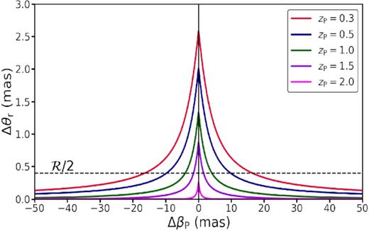 Angular distortion of our fiducial lensing arc, quantified in terms of Δθr as a function of angular impact parameter, ΔβP, for a perturbing black hole of mass MP = 106 M⊙. Results are shown for five different redshifts of the perturber (red and blue in the foreground and the rest in the background), as indicated. The dotted, horizontal line indicates the detection threshold, ${\cal R}/2$, where we adopt our fiducial, spatial resolution of ${\cal R}= 0.8$ mas. The perturbation is deemed detectable whenever the curve is above this threshold, i.e. when $\Delta \theta _{\rm r}\gt {\cal R}/2$). This occurs for a finite range of angular impact parameters, |ΔβP| < ΔβP,max. Note that ΔβP,max decreases with increasing redshift of the perturber and that the maximum distortion (which occurs for zero impact parameter and is equal to the Einstein angle of the perturber) falls below the detection limit beyond a certain redshift.