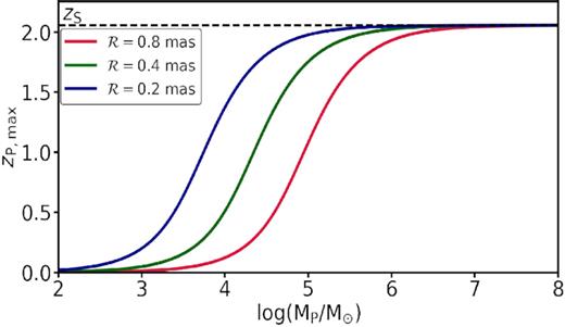 Maximum redshift out to which kink-like distortions of our fiducial arc due to a perturbing black hole are detectable as a function of the black hole mass MP. Different colours correspond to different spatial resolutions, as indicated. The maximum redshift for detectability increases with black hole mass and tends towards the source redshift for sufficiently massive black holes. Also note that it increases for higher spatial resolution.