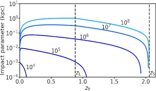 Maximum impact parameter for which a perturbing black hole causes a detectable distortion of our fiducial arc. Results are shown as a function of the redshift of the perturber, $z$P, and for five different perturber masses, as indicated. The maximum impact parameter increases with perturber mass but initially increases and then decreases with perturber redshift. Note that the maximum redshift out to which a perturbing black hole can be detected increases with black hole mass, and approaches the source redshift for MP ≳ 107 M⊙.