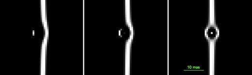 Mock (noiseless) images constructed using GRAVLENS (Keeton 2001) of the distortions caused in a razor-thin lensing arc due to a perturbing BH of mass MP = 106 M⊙ at $z$P = 0.5 along the line of sight. The images have been obtained by boxcar filtering with an FWHM of 0.8 mas. An arc ∼270 mas long is formed due to the gravitational lensing of a source at $z$S = 2.056 by a singular isothermal sphere with a mass of ∼1012 M⊙ within the Einstein radius (≈2 arcsec) and located at a redshift $z$L = 0.881. The source is assumed to have a Sérsic profile and is aligned at an angle of 36 mas from the baseline. The radius of the unperturbed arc is ≈2.036 arcsec that is equivalent to 2545 pixels (each pixel ≡ 0.8 mas) in this image. The different columns from left to right correspond to different angular impact parameters (ΔβP) of −3.2, −1.6, and 0 mas with respect to the unperturbed arc. Note how the BH causes a kink-like distortion in the arc, which is easily detectable ‘by eye’, given the resolution of the images, and in the absence of noise.