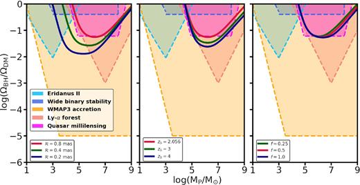 Single null detection: maximum constraint on the ratio of the mean comoving mass density of free-floating black holes (considered as PBHs) to the dark matter comoving density expressed as ΩBH/ΩDM versus black hole mass MP in units of M⊙ for different values of ${\cal R}$, $z$S, and f (ML = 1012 M⊙, ωarc = 270 mas, $z$L = 0.881) at $95{{\ \rm per\ cent}}$ confidence level. The constraints in general are the tightest at some intermediate black hole mass the value of which depends on the spatial resolution ${\cal R}$ with which the arc is probed. Also shown are the previously obtained constraints (shaded regions are ruled out) on ΩBH/ΩDM for PBHs. From the left panel, it can be seen that the constraints get tighter and the characteristic black hole mass (turnover mass) gets reduced for higher spatial resolution. In the near future, with the discovery of more finely resolved lensing arcs, it will be possible to put constraints on the unconstrained regions of the plot, i.e. in the mass range MP ≲ 103 M⊙. Also shown are existing constraints from quasar milli-lensing (Wilkinson et al. 2001), the survival of a star cluster in Eridanus II (Brandt 2016), wide binary stability (Quinn & Smith 2009), the impact of Poisson noise in the matter power spectrum on the Ly α forest (Afshordi, McDonald & Spergel 2003), and WMAP3 constraints on accretion on to black holes prior to recombination (Ricotti et al. 2008).