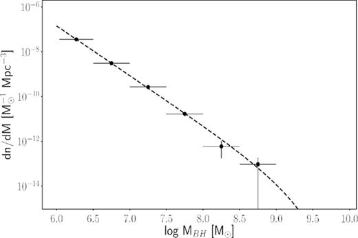 Mass function of wandering black holes (MBH ≳ 106 M⊙) computed from the cosmological simulation Romulus25 and the best-fitting Schechter function with $M^*_{\rm BH}=10^9 \:{\rm M_{\odot }}$ and the best-fitting values of $n^*_{\rm BH}=3.11\times 10^{-5}~{\rm Mpc}^{-3}$ and α = −2.22.