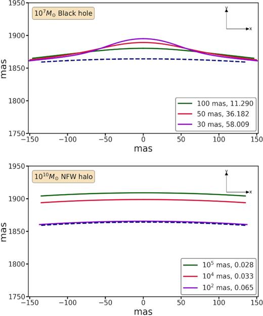 The upper panel shows the perturbed arcs due to a 107 M⊙ black hole at $z$P = 0.01 for three different values of the angular impact parameter ΔβP. Here, we consider our fiducial lensing configuration with $z$L = 0.881, $z$S = 2.056, ML(θE) = 1012 M⊙, and $|\vec{\beta _{\rm S}}|=36$ mas. The lower panel shows the perturbed arcs in the presence of an NFW halo perturber with Mvir = 1010 M⊙ and cvir = 10. The corresponding values of $2 \Delta \theta _{\rm r}/{\cal R}$ (assuming the fiducial value of ${\cal R}=0.8$ mas and f = 0.5) are also indicated. If this ratio is larger than unity, the perturbation is deemed detectable according to our criterion (equation 22). As is evident, whereas the black hole perturber is detectable for all three impact parameters shown, the distortions due to the NFW halo are not sufficiently localized to pass our detection criterion.