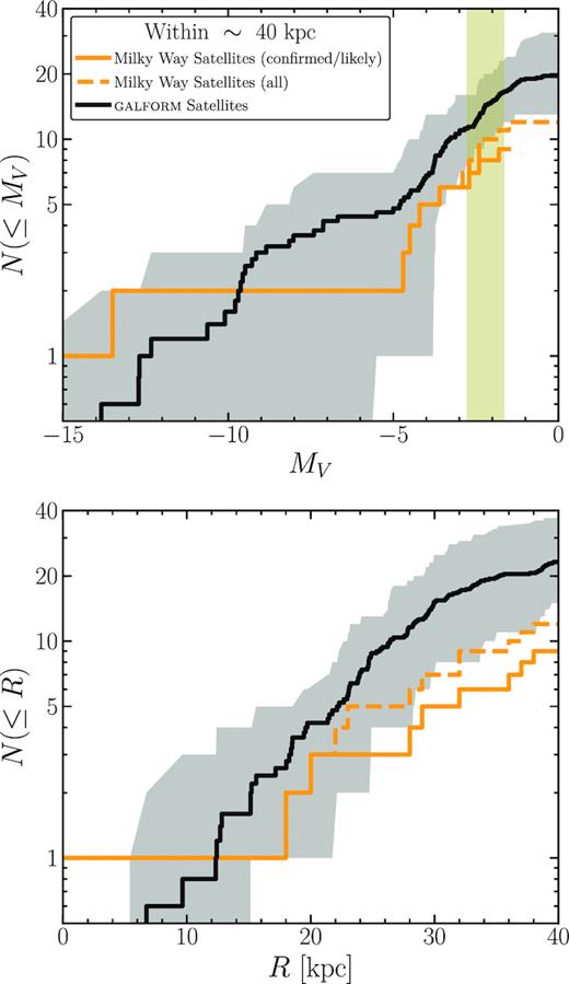 V-band luminosity function (top panel) and spacial distribution (bottom panel) of the model satellite galaxies within 40 kpc of the AQUARIUS haloes. The thick black line shows the averaged value of five AQUARIUS haloes, while the grey region displays the halo-to-halo variation. The thick orange lines show the results for the observed MW satellites which are listed in Table 1. The solid and dashed orange lines distinguish the confirmed (or most likely) and the full satellite samples. The vertical spanned region in the top panel indicates the V-band detection limit at 40 kpc from the MW centre, computed with equation (2) in Tollerud et al. (2008).