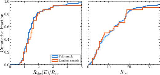 Cumulative distribution functions of orbital energy parameter Rcirc(E)/Rvir at infall (left) and the first pericentric radius Rper since infall (right) of the AQUARIUS inner satellite galaxies. The blue solid lines are for the full sample, and the orange solid lines are for the randomly selected 30 satellite galaxies.