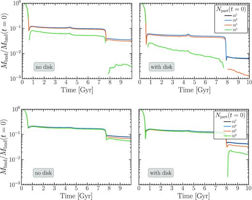 The evolution of the bound mass fraction of a satellite galaxy with an initial mass 108 M$\odot$ in the MW model without (left) and with (right) a disc component. The top and bottom rows show the results for Orbit I and Orbit II, respectively. The lines with different colours distinguish simulations with different resolutions.