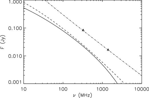 Spectrum of the radio halo flux in A520 for: (i) a neutralino model with mass Mχ = 9 GeV, annihilation final state τ+τ−, ${\cal B} \times \langle \sigma v \rangle = 6\times 10^{-25}$ cm3 s−1 (solid line); (ii) a neutralino model with mass Mχ = 43 GeV, annihilation final state $b \bar{b}$, ${\cal B} \times \langle \sigma v \rangle = 4\times 10^{-24}$ cm3 s−1 (dashed line); (iii) a hadronic model with proton spectral index sp = 2.2 and a pressure ratio $P_{\mathrm{ CR}}/P_{\mathrm{ th}} = 2.6{{\ \rm per\ cent}}$ (dot–dashed line). Data are from Vacca et al. (2014).