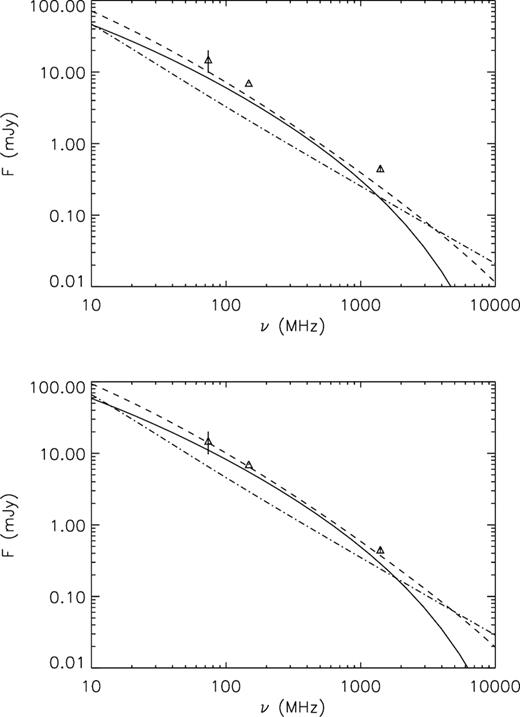 Spectrum of the radio halo flux in the region P2 of A520 for a magnetic field of 3.8 $\mu$G (upper panel) and 5 $\mu$G (lower panel) and for: (i) a neutralino model with mass Mχ = 9 GeV, annihilation final state τ+τ−, ${\cal B} \times \langle \sigma v \rangle = 6\times 10^{-25}$ cm3 s−1 (solid line); (ii) a neutralino model with mass Mχ = 43 GeV, annihilation final state $b \bar{b}$, ${\cal B} \times \langle \sigma v \rangle = 4\times 10^{-24}$ cm3 s−1 (dashed line); (iii) a hadronic model with proton spectral index sp = 2.2 and a pressure ratio $P_{\mathrm{ CR}}/P_{\mathrm{ th}} = 4{{\ \rm per\ cent}}$ (dot–dashed line). Data are from Table 1.