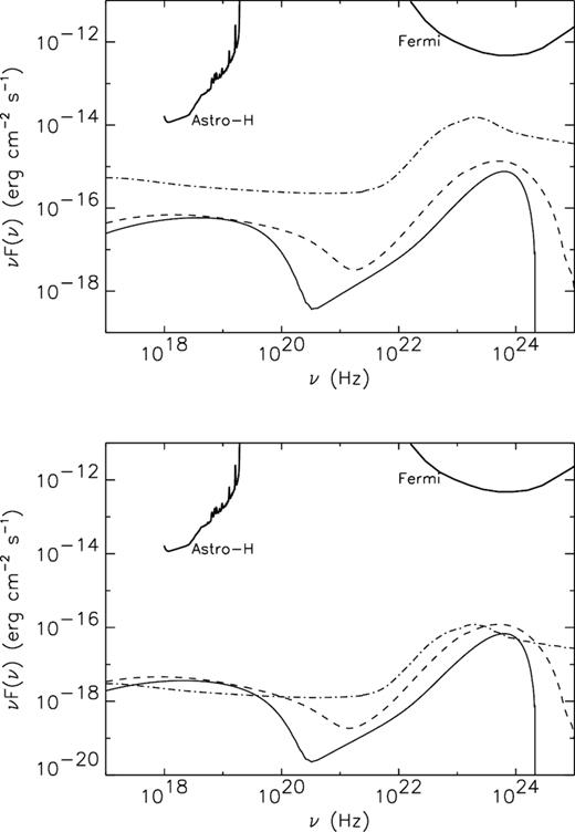 Spectral energy distribution of the high-energy emission from the whole cluster A520 (upper panel) and the P2 region (lower panel) for: (i) a neutralino model with mass Mχ = 9 GeV, annihilation final state τ+τ−, ${\cal B} \times \langle \sigma v \rangle = 6\times 10^{-25}$ cm3 s−1 (solid line); (ii) a neutralino model with mass Mχ = 43 GeV, annihilation final state $b \bar{b}$, ${\cal B} \times \langle \sigma v \rangle = 4\times 10^{-24}$ cm3 s−1 (dashed line); (iii) a hadronic model with proton spectral index sp = 2.2 and pressure ratios $P_{\mathrm{ CR}}/P_{\mathrm{ th}} = 2.6{{\ \rm per\ cent}}$ in the whole cluster and $4{{\ \rm per\ cent}}$ in the P2 region (dot–dashed line). We also show the sensitivity curves of Astro-H for 100 ks of time integration (from http://astro-h.isas.jaxa.jp/researchers/sim/sensitivity.html) and Fermi-LAT for 10 yr (from Funk & Hinton 2013).