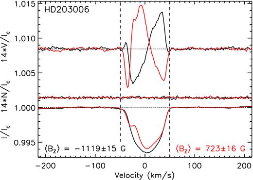 Two examples of the Stokes V (top), diagnostic null (middle), and Stokes I (bottom) LSD profiles derived from the spectropolarimetric observations obtained using ESPaDOnS. The vertical dashed lines indicate the adopted integration limits used to derive the displayed 〈Bz〉 values. Note that the Stokes V and diagnostic null profiles have been scaled by a factor of 14. Additional examples are included in the electronic version of this paper.