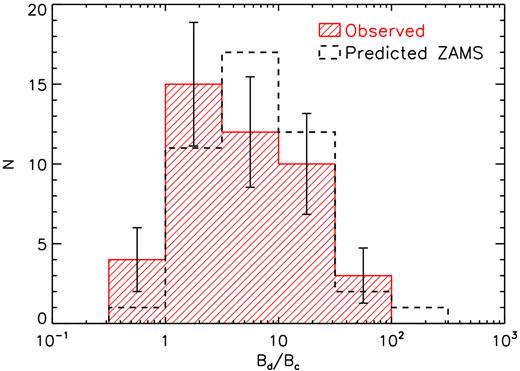 Distribution of the ratio of Bd to the critical field strength (Bc) derived by Aurière et al. (2007); these authors hypothesize that no A-type stars should be found exhibiting Bd/Bc < 1 (indicated by the vertical dashed line).