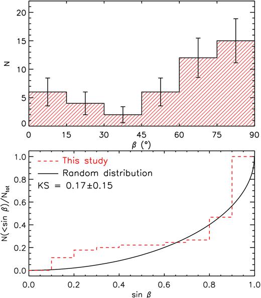 Top: distribution of obliquity angles for the 45/52 mCP stars with known Prot and i values and for which multiple 〈Bz〉 measurements are. Bottom: CDF of sin β (dashed red) compared against that associated with a distribution of randomly oriented magnetic dipole axes (solid black). The KS test statistic of KS = 0.17 ± 0.15 suggests that the inclination angles may not be distributed randomly.