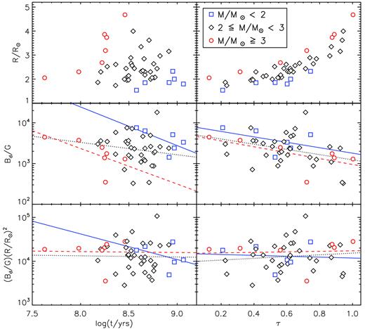 Radius (R, top row), dipole field strength (Bd, middle row), and BdR2 (bottom row) for 45/52 of the mCP stars in the sample as functions of logarithmic stellar age (log t/yr, left-hand column) and fractional MS age (τ, right-hand column). Three mass ranges are identified: M/M⊙ < 2, 2 ≤ M/M⊙ < 3, and M/M⊙ ≥ 3. The lines correspond to the best-fitting linear functions for the low-mass (solid blue), intermediate-mass (dotted black), and high-mass (dashed red) stars. The derived slopes and their uncertainties are listed in Table 5.