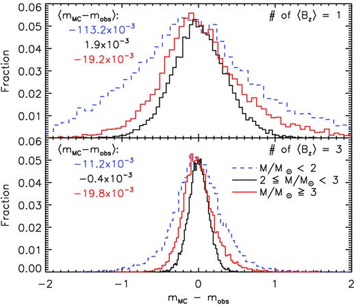 Distributions comparing the slope of BrmsR2 as a function of log t/yr generated from the MC simulated data sets with that generated from the original data set. The top distribution corresponds to the Brms values calculated using one randomly generated 〈Bz〉 measurement, while the bottom distribution uses three measurements. The mean values of each distribution (〈mMC − mobs〉) are listed in order of increasing mass.