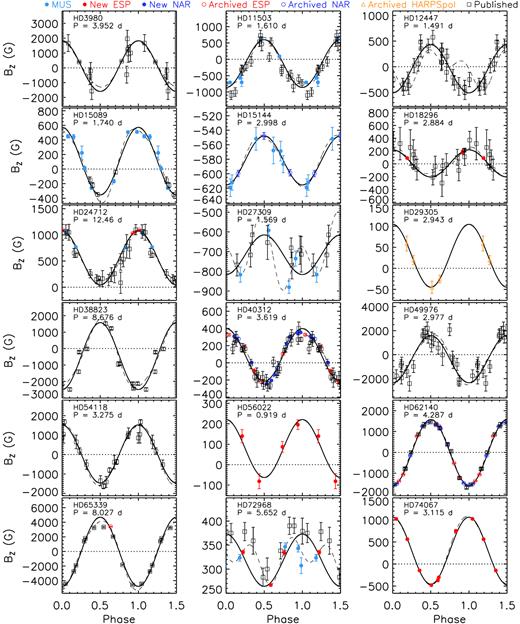 The 〈Bz〉 measurements used in this analysis phased according to each star’s rotational period – only those mCP stars with known Prot values are shown. The solid black curves and dashed black curves correspond to the best first- and second-order sinusoidal fits (defined by equation 1). Note that the periods listed in each figure are rounded and do not correspond to the actual Prot precision.
