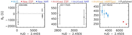 The 〈Bz〉 measurements used in this analysis associated with those stars with >1 measurement and without known Prot values.