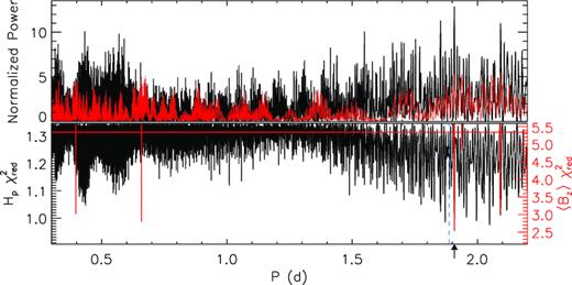 Normalized Lomb–Scargle periodograms (top) and χ2 distributions derived using the first-order sinusoidal function (bottom) associated with the Hipparcos (black) and 〈Bz〉 (red) measurements associated with HD 130559. The horizontal dotted–dashed red line corresponds to the 〈Bz〉 3σ confidence limit calculated with respect to $\chi ^2_{\rm min}$; the Hp periods shown in the χ2 distribution exhibit confidence limits <0.1σ. The black arrow indicates the adopted $P_{\rm rot}=1.90798(71)\, {\rm d}$. The vertical dashed blue line appearing in the χ2 plot corresponds to the $1.8871(8)\, {\rm d}$ period identified by Wraight et al. (2012) based on STEREO photometry, which is not consistent with the 〈Bz〉 measurements.